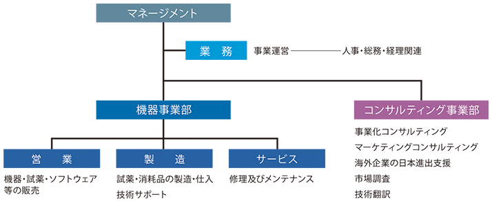 組織図